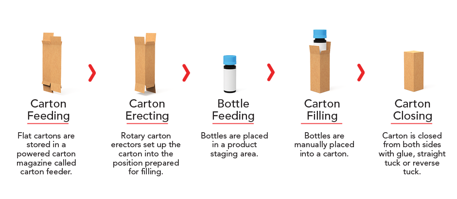 Dosing Dropper Cartoning Process