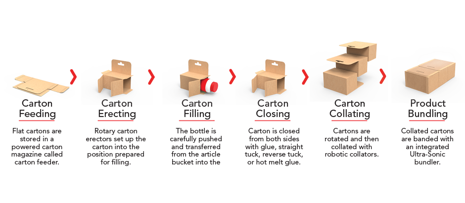 Product Cartoning Process