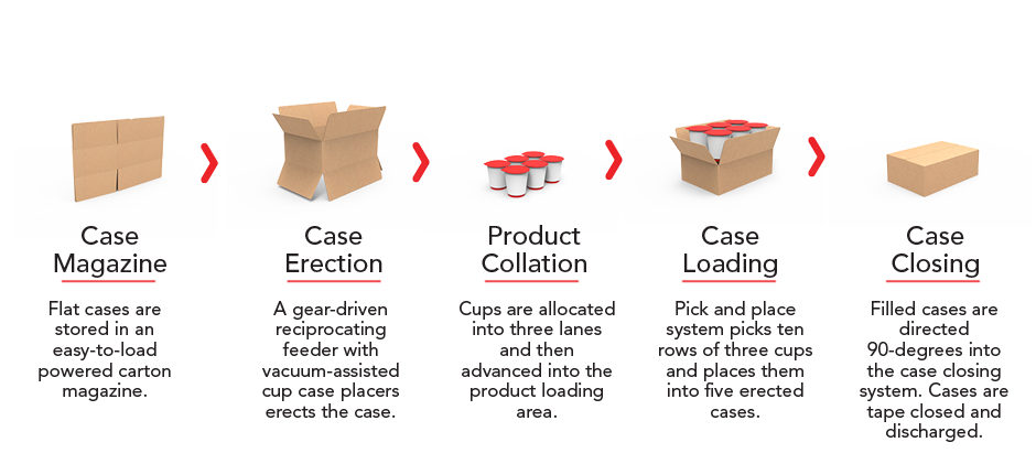 Case Packing Process