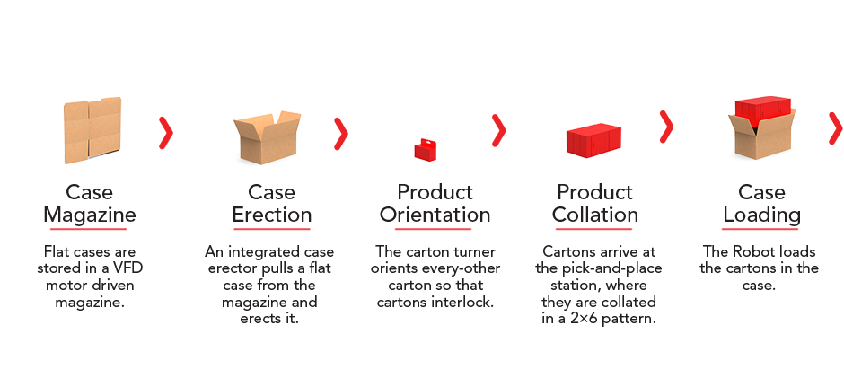 Case Load Process