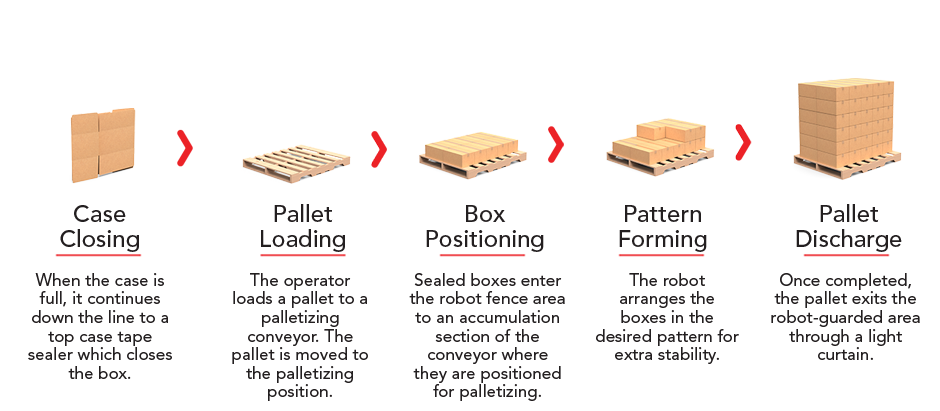 Case Pallet Process