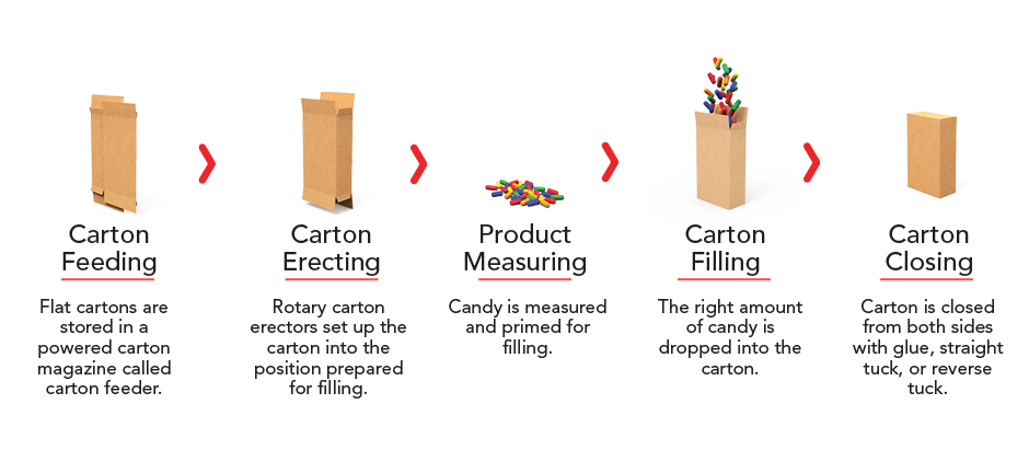 Candy Feed Process