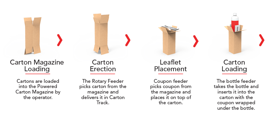 Bottle Cartoning Process